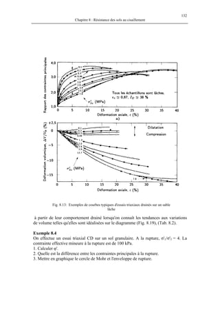 132
Chapitre 8 : Résistance des sols au cisaillement
Fig. 8.13: Exemples de courbes typiques d'essais triaxiaux drainés sur un sable
lâche
à partir de leur comportement drainé lorsqu'on connaît les tendances aux variations
de volume telles qu'elles sont idéalisées sur le diagramme (Fig. 8.19), (Tab. 8.2).
Exemple 8.4
On effectue un essai triaxial CD sur un sol granulaire. A la rupture, σ'1/σ'3 = 4. La
contrainte effective mineure à la rupture est de 100 kPa.
1. Calculer φ'.
2. Quelle est la différence entre les contraintes principales à la rupture.
3. Mettre en graphique le cercle de Mohr et l'enveloppe de rupture.
 