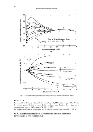 133
Eléments de Mécanique des Sols
Fig. 8.14: Exemples de courbes typiques d'essais triaxiaux drainés sur un sable dense
Exemple 8.5
Un échantillon de sable est caractérisé par: σ'3 crit = 0,4 Mpa et ec = ecrit = 0,8. Décrire
le comportement drainé et non drainé sachant que l'indice des vides après
consolidation à σ'3 c = 0,4 Mpa est: a) 0,85. b) 0,75
On suppose que le sable en question suit le comportement donné dans Fig. 8.15-16.
8.5.3 Autres facteurs influençant la résistance des sables au cisaillement
Parmi lesquels on peut citer (Tab. 8.3)
 