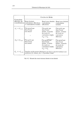 139
Eléments de Mécanique des Sols
Tab. 8.2: Résumé des essais triaxiaux drainés et non drainés
 