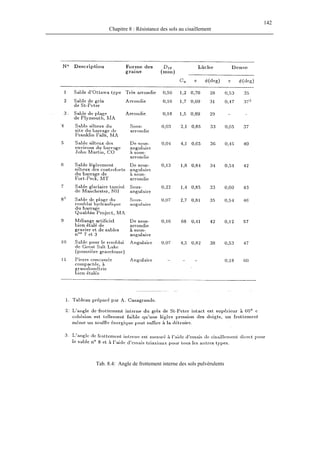 142
Chapitre 8 : Résistance des sols au cisaillement
Tab. 8.4: Angle de frottement interne des sols pulvérulents
 