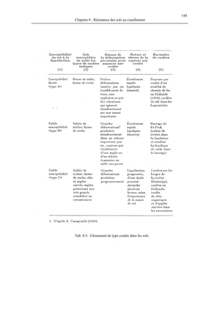 144
Chapitre 8 : Résistance des sols au cisaillement
Tab. 8.5: Glissement de type coulée dans les sols
 