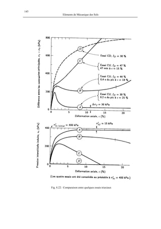145
Eléments de Mécanique des Sols
Fig. 8.22: Comparaison entre quelques essais triaxiaux
 