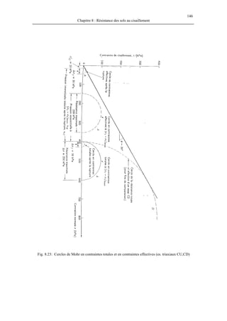 146
Chapitre 8 : Résistance des sols au cisaillement
Fig. 8.23: Cercles de Mohr en contraintes totales et en contraintes effectives (es. triaxiaux CU,CD)
 