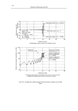 147
Eléments de Mécanique des Sols
Fig. 8.24: Exemples de courbes typiques d'essais triaxiaux cycliques sur un sable
lâche
 