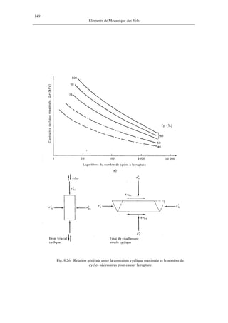 149
Eléments de Mécanique des Sols
Fig. 8.26: Relation générale entre la contrainte cyclique maximale et le nombre de
cycles nécessaires pour causer la rupture
 
