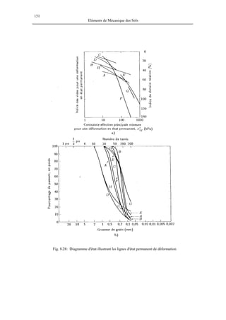 151
Eléments de Mécanique des Sols
Fig. 8.28: Diagramme d'état illustrant les lignes d'état permanent de déformation
 