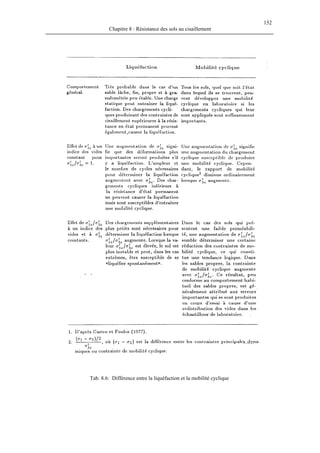 152
Chapitre 8 : Résistance des sols au cisaillement
Tab. 8.6: Différence entre la liquéfaction et la mobilité cyclique
 