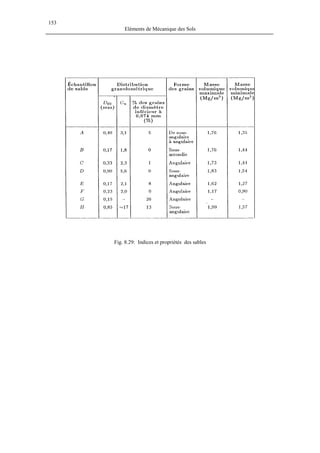 153
Eléments de Mécanique des Sols
Fig. 8.29: Indices et propriétés des sables
 
