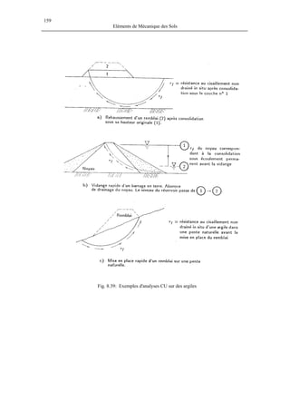 159
Eléments de Mécanique des Sols
Fig. 8.39: Exemples d'analyses CU sur des argiles
 