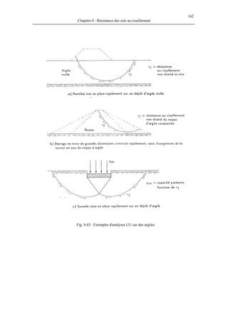 162
Chapitre 8 : Résistance des sols au cisaillement
Fig. 8.43: Exemples d'analyses UU sur des argiles
 