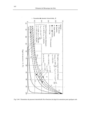 165
Eléments de Mécanique des Sols
Fig. 8.44: Paramètres de pression interstitielle B en fonction du degré de saturation pour quelques sols
 
