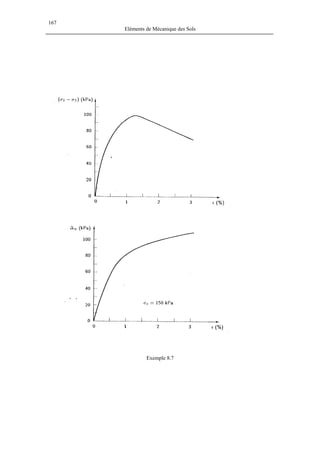 167
Eléments de Mécanique des Sols
Exemple 8.7
 