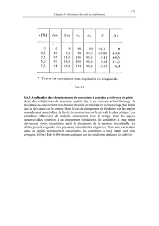 170
Chapitre 8 : Résistance des sols au cisaillement
Tab. 8.9
8.6.8 Application des cheminements de contrainte à certains problèmes de génie
Avec des échantillons de mauvaise qualité due à un mauvais échantillonnage, la
résistance au cisaillement non drainée mesurée en laboratoire est beaucoup plus faible
que la résistance sur le terrain. Dans le cas de chargement de fondation sur les argiles
normalement consolidées, la fin de la construction est la période la plus critique. Les
conditions ultérieures de stabilité s'améliorent avec le temps. Pour les argiles
surconsolidées soumises à un chargement (fondation), les conditions à long terme
deviennent moins sécuritaires après la dissipation de la pression interstitielle. Le
déchargement engendre des pressions interstitielles négatives. Pour une excavation
dans les argiles normalement consolidées, les conditions à long terme sont plus
critiques. Enfin, (Tab. 8.10) résume quelques cas de conditions critiques de stabilité.
 