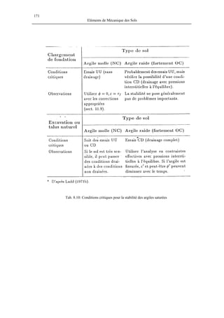 171
Eléments de Mécanique des Sols
Tab. 8.10: Conditions critiques pour la stabilité des argiles saturées
 