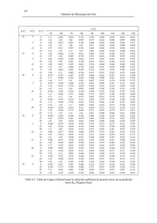 187
Eléments de Mécanique des Sols
α [°]
φ [°] δ [°] β [°]
50 60 70 80 90 100 110 120 130
0 1.11 0.943 0.832 0.756 0.704 0.669 0.650 0.641 0.6410
10 1.41 1.20 1.06 0.982 0.937 0.922 0.900 0.895 0.890
0 1.09 0.917 0.801 0.720 0.664 0.626 0.601 0.586 0.5775
10 1.45 1.23 1.08 1.00 0.951 0.936 0.920 0.900 0.890
0 1.07 0.911 0.787 0.702 0.642 0.600 0.570 0.549 0.533
10
10
10 1.53 1.29 1.13 1.05 0.991 0.966 0.950 0.940 0.935
0 1.02 0.850 0.735 0.651 0.589 0.541 0.504 0.472 0.4380
10 1.27 1.04 0.893 0.782 0.701 0.643 0.595 0.555 0.516
0 1.00 0.828 0.709 0.622 0.557 0.507 0.467 0.433 0.3955
10 1.28 1.04 0.885 0.764 0.679 0.612 0.560 0.516 0.442
0 1.00 0.821 0.695 0.603 0.536 0.484 0.442 0.405 0.36510
10 1.32 1.07 0.889 0.758 0.663 0.591 0.536 0.489 0.473
0 1.02 0.826 0.691 0.596 0.525 0.470 0.425 0.385 0.342
15
15
10 1.38 1.11 0.903 0.760 0.657 0.581 0.522 0.471 0.420
0 0.937 0.767 0.647 0.559 0.490 0.434 0.387 0.341 0.290
10 1.15 0.920 0.765 0.653 0.568 0.500 0.441 0.387 0.329
0
20 1.44 1.17 1.01 0.901 0.822 0.781 0.759 0.749 0.732
0 0.921 0.748 0.626 0.536 0.465 0.409 0.361 0.314 0.263
10 1.14 0.915 0.754 0.634 0.546 0.474 0.414 0.360 0.301
5
20 1.47 1.19 1.03 0.907 0.840 0.786 0.763 0.741 0.736
0 0.924 0.742 0.614 0.520 0.448 0.391 0.342 0.295 0.243
10 1.17 0.926 0.751 0.626 0.531 0.457 0.396 0.340 0.280
10
20 1.51 1.23 1.06 0.937 0.855 0.812 0.776 0.767 0.748
0 0.942 0.745 0.610 0.512 0.438 0.379 0.328 0.280 0.229
10 1.21 0.949 0.756 0.622 0.523 0.446 0.383 0.325 0.265
15
20 1.59 1.29 1.11 0.982 0.895 0.837 0.813 0.789 0.769
0 0.970 0.759 0.614 0.511 0.434 0.372 0.319 0.270 0.217
10 1.29 0.984 0.771 0.626 0.521 0.441 0.375 0.315 0.253
20
20
20 1.72 1.39 1.18 1.04 0.951 0.888 0.848 0.821 0.800
0 0.859 0.688 0.568 0.478 0.406 0.346 0.293 0.241 0.184
10 1.03 0.814 0.661 0.549 0.462 0.389 0.327 0.267 0.203
0
20 1.25 1.00 0.818 0.681 0.569 0.480 0.401 0.326 0.249
0 0.848 0.674 0.552 0.459 0.387 0.327 0.275 0.223 0.168
10 1.03 0.810 0.648 0.532 0.443 0.370 0.308 0.249 0.186
5
20 1.27 1.00 0.824 0.673 0.557 0.462 0.381 0.307 0.230
0 0.851 0.671 0.542 0.448 0.374 0.313 0.261 0.210 0.156
10 1.05 0.814 0.645 0.523 0.431 0.356 0.294 0.235 0.173
10
20 1.31 1.03 0.830 0.673 0.548 0.449 0.367 0.292 0.216
0 0.866 0.672 0.540 0.441 0.365 0.304 0.251 0.200 0.146
10 1.09 0.828 0.647 0.520 0.423 0.347 0.284 0.225 0.164
15
20 1.37 0.107 0.853 0.678 0.545 0.441 0.357 0.282 0.206
0 0.896 0.685 0.542 0.439 0.361 0.298 0.244 0.193 0.139
10 1.14 0.856 0.658 0.521 0.420 0.342 0.277 0.217 0.156
20
20 1.45 1.12 0.886 0.688 0.545 0.438 0.351 0.274 0.198
0 0.925 0.725 0.552 0.443 0.361 0.296 0.240 0.187 0.134
10 1.22 0.920 0.676 0.528 0.423 0.341 0.273 0.212 0.151
25
25
20 1.56 1.20 0.929 0.708 0.554 0.439 0.349 0.270 0.192
0 0.787 0.617 0.497 0.406 0.333 0.272 0.218 0.165 0.108
10 0.929 0.717 0.569 0.460 0.373 0.301 0.239 0.180 0.116
20 1.12 0.861 0.683 0.546 0.438 0.353 0.276 0.207 0.135
30 0
30 1.38 0.107 0.899 0.765 0.684 0.610 0.561 0.500 0.434
Table 9.1 : Table de Caquot et Kérisel pour le calcul du coefficient de poussée active du au poids des
terres Kaγ (D'après Chen)
 