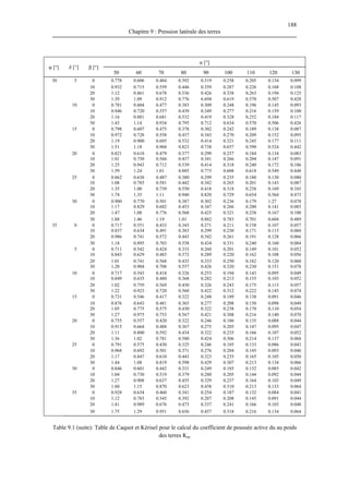 188
Chapitre 9 : Pression latérale des terres
φ [°] δ [°] β [°]
50 60 70 80 90 100 110 120 130
30
α [°]
5 0 0.778 0.606 0.484 0.392 0.319 0.258 0.154 0.099
10 0.932 0.715 0.559 0.446 0.359 0.287 0.226 0.168 0.108
20 1.12 0.861 0.678 0.536 0.426 0.338 0.263 0.125
30 1.39 1.09 0.912 0.776 6.694 0.619 0.570 0.507 0.428
10 0 0.781 0.604 0.477 0.383 0.309 0.248 0.196 0.145
10 0.946 0.720 0.557 0.439 0.349 0.277 0.216 0.159 0.100
20 1.16 0.881 0.681 0.532 0.419 0.328 0.252 0.184 0.117
30 1.43 1.14 0.934 0.795 0.712 0.634 0.570 0.506 0.426
15 0 0.798 0.607 0.475 0.378 0.302 0.242 0.189 0.138 0.087
10 0.972 0.728 0.558 0.437 0.343 0.270 0.209 0.152 0.095
20 1.19 0.900 0.695 0.532 0.414 0.321 0.245 0.177 0.111
1.51 1.18 0.968 0.823 0.738 0.657 0.590 0.524 0.442
20 0 0.821 0.618 0.479 0.377 0.299 0.237 0.184 0.134 0.083
10 0.750 0.566 0.437 0.341 0.266 0.204 0.147 0.091
20 1.25 0.943 0.712 0.539 0.414 0.318 0.240 0.172 0.106
30 1.59 1.01 0.885 0.773 0.688 0.618 0.549 0.448
25 0 0.862 0.638 0.487 0.380 0.299 0.235 0.180 0.130 0.080
10 1.08 0.785 0.442 0.342 0.265 0.201 0.143 0.087
20 1.35 1.00 0.739 0.550 0.418 0.318 0.238 0.169 0.103
30 1.74 1.35 1.11 0.820 0.729 0.654 0.564 0.473
30 0 0.900 0.770 0.501 0.302 0.236 0.179 1.27 0.078
10 1.17 0.829 0.602 0.453 0.347 0.266 0.200 0.141 0.085
20 1.47 1.08 0.776 0.568 0.321 0.238 0.167 0.100
0.205
0.194
0.093
30
1.01
1.24
0.581
0.940
0.387
0.425
30 1.88 1.46 1.19 1.01 0.882 0.783 0.701 0.604 0.489
0 0 0.717 0.551 0.433 0.343 0.271 0.211 0.158 0.107 0.057
10 0.837 0.634 0.491 0.383 0.299 0.230 0.171 0.115 0.060
20 0.986 0.741 0.572 0.443 0.342 0.261 0.191 0.128 0.066
30 1.18 0.895 0.703 0.558 0.434 0.331 0.240 0.160 0.084
5 0 0.711 0.542 0.424 0.333 0.260 0.201 0.149 0.101 0.052
10 0.843 0.629 0.483 0.372 0.289 0.220 0.162 0.108 0.056
20 1.01 0.741 0.568 0.435 0.333 0.250 0.182 0.120 0.060
30 1.20 0.904 0.708 0.557 0.426 0.320 0.230 0.151 0.078
35
10 0 0.717 0.543 0.418 0.326 0.253 0.194 0.143 0.095 0.049
10 0.849 0.635 0.480 0.368 0.282 0.213 0.155 0.103 0.052
20 1.02 0.759 0.569 0.430 0.326 0.243 0.175 0.115 0.057
30 1.22 0.923 0.720 0.560 0.422 0.312 0.222 0.145 0.074
15 0 0.731 0.546 0.417 0.322 0.248 0.189 0.138 0.091 0.046
10 0.876 0.643 0.481 0.365 0.277 0.208 0.150 0.098 0.049
20 1.05 0.775 0.575 0.430 0.322 0.238 0.170 0.110 0.054
30 1.27 0.975 0.753 0.567 0.421 0.308 0.216 0.140 0.070
20 0 0.755 0.557 0.420 0.322 0.246 0.186 0.135 0.088 0.044
10 0.915 0.664 0.488 0.367 0.275 0.205 0.147 0.095 0.047
20 1.11 0.800 0.592 0.434 0.322 0.235 0.166 0.107 0.052
30 1.36 1.02 0.781 0.580 0.424 0.306 0.214 0.137 0.068
25 0 0.791 0.575 0.430 0.325 0.246 0.185 0.133 0.086 0.043
10 0.968 0.692 0.501 0.371 0.276 0.204 0.145 0.093 0.046
20 1.17 0.847 0.610 0.443 0.323 0.235 0.165 0.105 0.050
30 1.44 1.08 0.819 0.598 0.429 0.307 0.213 0.134 0.066
30 0 0.846 0.601 0.442 0.331 0.249 0.185 0.132 0.085 0.042
10 1.04 0.730 0.519 0.379 0.280 0.205 0.144 0.092 0.044
20 1.27 0.908 0.637 0.455 0.329 0.237 0.164 0.103 0.049
30 1.60 1.15 0.870 0.623 0.438 0.310 0.213 0.133 0.064
35 0 0.928 0.634 0.460 0.341 0.254 0.187 0.132 0.084 0.041
10 1.12 0.783 0.545 0.392 0.287 0.208 0.145 0.091 0.044
20 1.41 0.989 0.676 0.473 0.337 0.241 0.166 0.103 0.048
30 1.75 1.29 0.951 0.656 0.457 0.318 0.216 0.134 0.064
Table 9.1 (suite): Table de Caquot et Kérisel pour le calcul du coefficient de poussée active du au poids
des terres Kaγ
 
