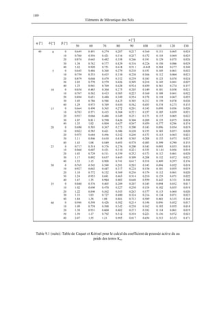 189
Eléments de Mécanique des Sols
α [°]
φ [°] δ [°] β [°]
50 60 70 80 90 100 110 120 130
40 0 0 0.649 0.491 0.374 0.287 0.217 0.160 0.111 0.065 0.024
10 0.760 0.556 0.421 0.316 0.237 0.172 0.118 0.069 0.025
20 0.874 0.643 0.482 0.358 0.266 0.191 0.129 0.075 0.026
30 1,38 0.762 0.577 0.429 0.316 0.226 0.150 0.086 0.029
40 1.22 0.920 0.751 0.614 0.511 .0.443 0.364 0.277 0.160
5 0 0.645 0.486 0.368 0.279 0.210 0.153 0.105 0.061 0.022
10 0.759 0.553 0.415 0.310 0.230 0.166 0.112 0.064 0.023
20 0.879 0.644 0.479 0.352 0.259 0.183 0.123 0.070 0.024
30 1.03 0.770 0.579 0.426 0.309 0.218 0.143 0.081 0.027
40 1.25 0.941 0.769 0.628 0.524 0.439 0.361 0.274 0.157
10 0 0.654 0.485 0.364 0.275 0.205 0.149 0.101 0.058 0.021
10 0.767 0.562 0.413 0.305 0.225 0.160 0.108 0.061 0.022
20 0.894 0.651 0.480 0.349 0.254 0.178 0.118 0.067 0.023
30 1.05 0.786 0.586 0.425 0.305 0.212 0.139 0.078 0.026
40 1.29 0.973 0.769 0.650 0.542 0.455 0.374 0.273 0.155
15 0 0.664 0.490 0.365 0.272 0.201 0.145 0.098 0.056 0.020
10 0.783 0.571 0.415 0.304 0.221 0.157 0.105 0.059 0.021
20 0.937 0.666 0.486 0.349 0.251 0.175 0.115 0.065 0.022
30 1.07 0.811 0.590 0.426 0.304 0.209 0.135 0.075 0.024
40 1.35 1.02 0.804 0.657 0.567 0.459 0.377 0.286 0.154
20 0 0.690 0.503 0.367 0.273 0.200 0.143 0.096 0.054 0.019
10 0:822 0.585 0.421 0.306 0.220 0.155 0.103 0.057 0.020
20 0.975 0.688 0.496 0.352 0.250 0.173 0.113 0.063 0.021
30 1.11 0.846 0.610 0.434 0.305 0.208 0.133 0.073 0.023
40 1.43 1.08 0.849 0.693 0.578 0.485 0.399 0.290 0.155
25 0 0.717 0.518 0.376 0.276 0.200 0.143 0.095 0.053 0.018
10 0.860 0.607 0.431 0.310 0.221 0.155 0.1.01 0.056 0.019
20 1.03 0.729 0.511 0.359 0.252 0.173 0.112 0.061 0.020
30 1.17 0.892 0.637 0.445 0.309 0.208 0.132 0.072 0.023
40 1.53 1.15 0.908 0.741 0.617 0.518 0.409 0.297 0.156
30 0 0.765 0.543 0.388 0.281 0.203 0.143 0.094 0.052 0.018
10 0.927 0.643 0.447 0.317 0.224 0.156 0.101 0.055 0.019
20 1.10 0.772 0.532 0.369 0.256 0.174 0.112 0.061 0.020
30 1.24 0.953 0.681 0.463 0.314 0.210 0.133 0.071 0.022
40 1.67 1.25 0.984 0.802 0.668 0.559 0.442 0.321 0.160
35 0 0.840 0.576 0.405 0.289 0.207 0.145 0.094 0.052 0.017
10 1.02 0.690 0.470 0.327 0.230 0.158 0.102 0.055 0.018
20 1.22 0.840 0.562 0.383 0.263 0.177 0.113 0.060 0.020
30 1.33 1.03 0.727 0.480 0.324 0.214 0.134 0.071 0.023
40 1.84 1.38 1.08 0.881 0.733 0.589 0.463 0.335 0.164
40 0 0.946 0.598 0.428 0.302 0.214 0.148 0.096 0.052 0.017
10 1.09 0.738 0.500 0.342 0.238 0.162 0.103 0.055 0.018
20 1.38 0.931 0.604 0.402 0.273 0.182 0.114 0.061 0.019
30 1.50 1.17 0.792 0.512 0.338 0.221 0.136 0.072 0.023
40 2.07 1.55 1.21 0.985 0.817 0.654 0.513 0.353 0.171
Table 9.1 (suite): Table de Caquet et Kérisel pour le calcul du coefficient de poussée active du au
poids des terres Kaγ
 