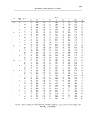 190
Chapitre 9 : Pression latérale des terres
α [°]
φ [°] δ [°] β [°]
50 60 70 80 90 100 110 120 130
10 0 0 1.58 1.44 1.38 1.37 1.42 1.54 1.74 2.06 2.60
10 1.87 1.69 1.62 1.61 1.68 1.81 .2.05 2.45 3.11
5 0 1.61 1.50 1.45 1.48 1.56 1.71 1.96 2.36 3.03
10 2.05 1.87 1.80 1.81 1.90 2.08 2.39 2.89 3.74
10 0 1.66 1.56 1.54 1.58 1.68 1.87 2.16 2.64 3.45
10 2.19 2.01 1.95 1.98 2.10 2.32 2.70 3.31 4.35
15 0 0 1.75 1.62 1.57 1.59 1.70 1.91 2.24 2.78 3.70
10 2.08 1.92 1.88 1.93 2.07 2.32 2.74 3.43 4.61
5 0 1.78 1.68 1.67 1.74 1.89 2,15 2.57 3.24 4.40
10 2.27 2.13 2.10 2.18 2.36 2.69 3.22 4.10 5.62
10 0 1.84 1.77 1.79 1.89 2.08 2.40 2.90 3.72 5.13
10 2.46 2.32 2.32 2.43 2.66 3.07 3.72 4.81 6.69
15 0 1.91 1.87 1.91 2.04 2:27 2.64 3.23 4.20 5.87
10 2.63 2.50 2.52 2.66 2.95 3.44 4.22 5.52 7.79
20 0 0 1.92 1.81 1.79 1.86 2.04 2.37 2.91 3.78 5.32
10 2.29 2.17 2.18 2.30 2.56 2.98 3.68 4.85 6.91
20 2.78 2.62 2.62 2.77 3.09 3.63 4.50 5.98 8.63
5 0 1.98 1.90 1.92 2.04 2.30 2.72 3.39 4.49 6.45
10 2.52 2.41 2.45 2.63 2.96 3.51 4.40 5.90 8.57
20 3.14 2.99 3.02 3.24 3.65 4.35 5.49 7.42 10.9
10 0 2.05 2.01 2.08 2.26 2.58 3.09 3.91 5.27 7.69
10 2.75 2.67 2.75 2.98 3.39 4.08 5.19 7.05 10.4
20 3.52 3.37 3.45 3.73 4.26 5.13 6.57 9.01 13.4
20 15 0 2.14 2.14 2,26 2.49 2.88 3.49 4.47 6.11 9.P4
10 2.99 2.93 3.05 3.34 3.85 4.68 6.02 8.29 12.4
20 3.90 3.77 3.89 4.25 4.90 5.97 7.73 10.7 16.4
20 0 2.26 2.29 2.44 2.71 3.17. 3.89 5.04 6.95 10.4
10 3.22 3.19 3.34 3.70 4.30 5.29 6.95 9.65 14.0
20 4.26 4.15 4.32 4.77 5.55 6.83 8.94 12.5 18.9
25 0 0 2.14 2.05 2.06 2.18 2.46 2.98 3.81 5.23 7.80
10 2.54 2.46 2.53 2.76 3.18 3.88 5.02 6.99 10.6
20 3.15 3.04 3.14 3.44 4.00 4.91 6.43 9.06 13.9
5 0 2.21 2.15 2.22 2.42 2.82 3.47 4.53 6.33 9.64
10 2.81 2.75 2.88 3.19 3.74 4.63 6.11 8.66 13.4
20 3.58 3.50 3.66 4.07 4.80 5.99 7.98 11.4 17.8
10 0 2.30 2.29 2.42 2.72 3.22 4.02 5.34 7.60 11.8
10 3.08 3.07 3.27 3.76 4.36 5.49 7.35 10.6 16.6
20 4.04 4.00 4.24 4.78 5.70 7.23 9.75 14.1 22.4
15 0 2.41 2.46 2.67 3.05 3.66 4.64 6.25 9.02 14.2
10 3.39 3.43 3.69 4.20 5.05 6.44 8.74 12.7 20.2
20 4.54 4.55 4.87 5.55 6.70 8.59 11.7 17.2 27.4
20 0 2.56 2.67 2.94 3.40 4.13 5.31 7.23 10.6 16.8
10 3.72 3.80 4.13 4.76 5.80 7.47 10.4 15.3 24.5
20 5.07 5.12 5.55 6.38 7.79 10.1 14.5 21.4 34.5
25 0 2.74 2.89 3.21 3.76 4.62 6.00 8.26 12.2 19.5
10 4.05 4.18 4.59 5.34 6.57 8.54 12.0 17.8 29.7
20 5.60 5.71 6.23 7.24 8.90 11.6 16.8 25.0 40.4
Table 9.2: Table de Caquot et Kérisel pour le calcul du coefficient de poussée passive du au poids des
terres Kpγ (d'après Chen)
 