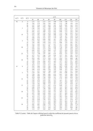 191
Eléments de Mécanique des Sols
α [°]
φ [°] δ [°] β [°]
50 60 70 80 90 100 110 120 130
30 0 0 2.37 2.31 2.37 2.57 3.00 3.78 5.08 7.37 11.7
10 2.82 2.79 2.95 3.34 4.01 5.12 7.00 10.3 16.8
20 3.57 3.54 3.79 4.32 5.25 6.79 9.43 14.2 23.3
30 4.41 4.42 4.76 5.68 6.74 8.82 12.4 18.8 31.3
5 0 2.46 2.44 2.57 2.88 3.49 4.49 6.16 9.13 14.8
10 3.13 3.15 3.40 3.92 4.79 6.24 8.70 13.1 21.6
20 4.07 4.12 4.48 5.19 6.42 8.46 11.9 18.2 30.4
30 5.19 5.26 5.76 6.79 8.39 11.2 16.0 24.5 41.3
10 0 2.57 2.61 2.82 3.29 4.06 5.32 7.44 11.2 18.5
10 3.47 3.55 3.91 4.58 5.70 7.56 10.7 16.4 27.4
20 4.66 4.78 5.27 6.21 7.79 10.4 14.9 23.0 38.9
30 6.07 6.23 6.90 8.02 10.3 14.0 20.1 31.3 53.2
5 0 2.72 2.83 3.16 3.75 4.71 6.27 8.92 13.7 22.9
10 3.85 4.02 4.50 5.34 6.75 9.08 13.0 20.2 34.1
20 5.31 5.52 6.17 7.37 9.37 12.7 18.4 28.7 48.7
30 7.05 7.32 8.21 10J 12.6 17.2 25.0 39.2 66.0
20 0 2.91 3.11 3.55 4.27 5.44 7.36 10.6 16.4 27.8
10 4.29 4.54 5.15 6.20 7.94 10.8 16.1 25.2 42.9
20 6.03 6.35 7.18 8.68 11.2 15.3 23.0 37.0 63.0
30 8.14 8.54 9.68 12.3 15.1 20.8 30.5 49.0 82.0
25 0 3.15 .3.44 3.97 4.85 6.25 8.55 12.5 19.5 33.2
10 4.77 5.11 5.86 7.14 9.24 12.7 19.1 30.1 51.4
20 6.81 7.25 8.29 10.1 13.1 18.1 27.5 44.0 78.5
30 9.32 9.87 11.3 14.4 17.9 25.0 37.6 60.0 100.
30 0 3.42 3.77 4.41 5.45 7.10 9.80 14.4 22.7 38.8
10 5.26 5.70 6.60 8.13 10.6 15.1 22.2 35.1 60.3
20 7.62 8.18 9.44 11.6 15.2 21.4 32.8 54.0 94.0
30 10.5 11.2 13.0 16.7 20.8 29.0 44.0 72.4 122.
35 0 0 2.67 2.64 2.76 3.07 3.69 4.87 6.92 10.7 18.3
10 3.14 3.19 3.47 4.07 5.20 6.90 10.0 15.9 27.7
20 4.06 4,14 4.60 5.56 7.03 9.66 14.3 23.0 40.9
30 5.17 5.37 6.10 7.40 9.50 13.3 20.0 32.7 56.0
5 0 2.78 2.81 3.01 3.47 4.37 5.91 8.60 13.6 23.7
10 3.50 3.63 4.05 4.86 6.25 8.61 12.8 20.6 36.5
20 4.66 4.88 5.53 6.60 8.79 12.3 18.6 30.4 54.5
30 6.14 6.49 7.50 9.20 12.2 26.4 43.6 78.417.2
10 0 2.92 3.02 3.34 4.01 5.19 7.17 10.7 17.2 30.4
10 3.92 4.14 4.74 5.81 7.61 10.7 16.1 26.4 47.4
20 5.39 5.75 6.64 8.20 10.9 15.6 23.8 39.4 71.3
30 7.29 7.82 9.00 11.2 14.7 21.2 34.1 56.9 110.
15 0 3.10 3.29 3.77 4.67 6.16 8.68 13.1 21.5 38.6
4.40 5.55 6.93 9.24 13.2 20.2 33.5 60.610 4.76
20 6.25 6.77 7.94 10.0 13.5 19.5 30.1 50.3 91.6
30 8.63 9.41 11.0 13.8 18.5 27.0 43.5 73.0 138.
20 0 3.33 3.64 4.32 5.44 7.31 10.5 16.1 26.6 48.2
10 4.97 5.48 6.49 8.24 11.2 16.1 26.0 43.5 79.2
20 7.23 7.96 9.48 12.0 16.5 24.1 38.7 66.0 118.
30 10.2 11.2 13.4 17.0 23.2 34.5 55.0 96.0 175.
25 0 3.63 4.10 4.94 6.33 8.63 12.5 19.4 32.5 59.2
9.75 19.5 97.710 5.63 6.30 7.58 13.4 31.7 53.4
20 8.35 9.32 11.2 14.2 20.0 29.4 46.8 81.0 148.
30 11.9 13.3 16.2 20.8 29.0 43.0 70.0 122. 225.
30 0 4.01 4.61 5.64 7.33 10.1 14.8 23.2 39.0 71.4
10 6.36 7.21 8.79 11.4 15.8 24.2 38.0 64.3 118.
20 9.59 10.8 13.2 16.8 23.2 35.0 57.5 98.0 188.
30 13.9 15.7 19.0 24.5 34.8 52.5 86.0 150. 285.
Table 9.2 (suite) : Table de Caquot et Kérisel pour le calcul du coefficient de poussée passive du au
poids des terres Kpγ
 