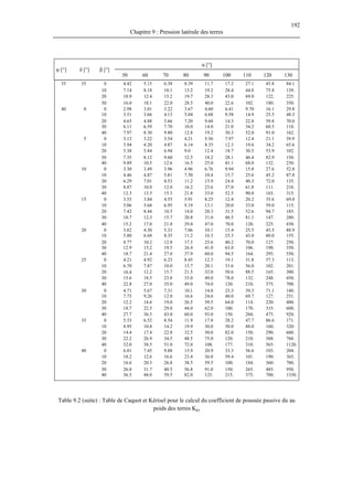 192
Chapitre 9 : Pression latérale des terres
α [°]
φ [°] δ [°] β [°]
50 60 70 80 90 100 110 120 130
35 35 0 4.42 5.15 6.38 8.39 11.7 17.2 27.1 45.8 84.1
10 7.14 8.18 10.1 13.2 19.2 28.4 44.8 75.8 139.
20 10.9 12.4 15.2 19.7 28.3 43.0 69.0 122. 225.
30 16.0 18.1 22.0 28.5 40.0 22.6 102. 180. 350.
40 0 0 2.98 3.01 3.22 3.67 4.60 6.41 9.70 16.1 29.8
10 3.51 3.66 4.13 5.04 6.68 9.58 14.9 25.5 48.3
20 4.65 4.88 5.66 7.20 9.68 14.3 22.8 39.8 70.0
30 6.11 6.59 7.70 10.0 14.0 21.0 34.2 60.5 110.
40 7.97 8.30 9.80 12.8 19.2 30.3 52.0 91.0 162.
5 0 3.12 3.22 3.54 4.21 5.56 7.97 12.4 21.1 39.9
10 3.94 4.20 4.87 6.14 8.35 12.3 19.6 34.2 65.6
20 5.38 5.84 6.94 9.0 12.4 18.7 30.5 53.9 102.
30 7.35 8.12 9.60 12.5 18.2 28.1 46.4 82.9 150.
40 9.89 10.5 12.6 16.5 25.0 41.1 68.0 132. 230.
10 0 3.30 3.49 3.96 4.96 6.76 9.94 15.8 27.6 52.8
10 4.46 4.87 5.81 7.50 10.4 15.7 25.6 45.2 87.8
20 6.29 7.01 8.53 11.2 15.9 24.4 40.3 72.0 135.
30 8.87 10.0 12.0 16.2 23.6 37.0 61.8 111. 210.
40 12.3 13.5 15.3 21.8 33.0 52.5 90.0 165. 315.
15 0 3.53 3.84 4.55 5.91 8.25 12.4 20.2 35.6 69.0
10 5.06 5.68 6.95 9.19 13.1 20.0 33.0 59.0 115.
20 7.42 8.44 10.5 14.0 20.3 31.5 52.6 94.7 185.
30 10.7 12.3 15.7 20.8 31.0 48.5 81.1 147. 280.
40 15.2 17.0 21.0 29.0 47.0 70.0 120. 225. 430.
20 0 3.82 4.30 5.31 7.06 10.1 15.4 25.5 45.5 88.9
10 5.80 6.68 8.35 11.2 16.3 25.3 43.0 80.0 155.
20 8.77 10.2 12.8 17.3 70.025.6 40.2 127. 250.
30 12.9 15.2 19.5 26.4 41.0 63.0 106. 190. 350.
40 18.7 21.4 27.0 37.9 60.0 94.5 164. 295. 550.
25 0 4.21 4.92 6.23 8.45 12.3 19.1 31.8 57.3 113.
10 6.70 7.87 10.0 13.7 20.1 31.6 56.0 102. 201.
20 10.4 12.2 15.7 21.5 32.0 50.6 88.5 165. 300.
30 15.6 18.5 23.8 33.0 49.0 78.0 132. 248. 450.
40 22.8 27.0 35.0 49.0 74.0 120. 210. 375. 700.
30 0 4.71 5.67 7.31 10.1 14.8 23.3 39.3 71.1 140.
10 7.75 9.26 12.0 16.6 24.6 40.0 69.7 127. 251.
20 12.2 14.6 19.0 26.5 39.5 64.0 114. 220. 400.
30 18.7 22.5 29.0 44.0 62.0 100. 170. 315. 600.
40 27.7 36.5 43:0 60.0 93.0 150. 260. 475. 920.
35 0 5.33 6.52 8.54 11.9 17.8 28.2 47.7 86.6 171.
10 8.95 10.8 14.2 19.9 30.0 50.0 88.0 160. 320:
20 14.4 17.4 22.8 32.5 50.0 82.0 150. 290. 600.
30 22.2 26.9 34.5 48.5 75.0 120. 210. 388. 760.
40 32.0 38.5 51.0 72.0 108. 177. 310. 565. 1120.
40 0 6.01 7.45 9.88 13.9 20.9 33.3 56.6 103. 204.
10.210 12.6 16.6 23.4 36.0 59.4 101. 190. 365.
20 16.6 20.3 26.8 38.5 59.5 100. 184. 360. 780.
30 26.0 31.7 40.5 56.8 91.0 150. 265. 485. 950.
40 36.5 44.0 59.5 82.0 125. 215. 375. 700. 1330.
Table 9.2 (suite) : Table de Caquot et Kérisel pour le calcul du coefficient de poussée passive du au
poids des terres Kpγ
 