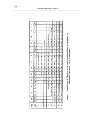 195
Eléments de Mécanique des Sols
 