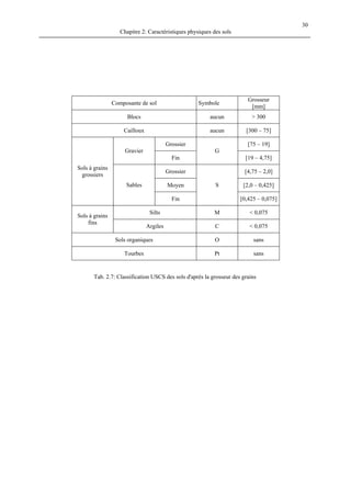 Chapitre 2: Caractéristiques physiques des sols
30
Composante de sol Symbole
Grosseur
[mm]
Blocs aucun > 300
Cailloux aucun [300 – 75]
Grossier [75 – 19]
Gravier
Fin
G
[19 – 4,75]
Grossier [4,75 – 2,0]
Moyen [2,0 – 0,425]
Sols à grains
grossiers
Sables
Fin
S
[0,425 – 0,075]
Silts M < 0,075
Sols à grains
fins
Argiles C < 0,075
Sols organiques O sans
Tourbes Pt sans
Tab. 2.7: Classification USCS des sols d'après la grosseur des grains
 
