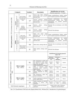 Eléments de Mécanique des Sols
31
Catégorie Symbole Description
Identification sur terrain
(fraction à grosseur < 75 mm)
GW
Gravier bien étalés, mélange
graviers-sables, peu ou pas de
particules fines
Gamme granulométrique étendue, nombre
élevé de grains de grosseurs intermédiairesgravier propre
avec peu ou pas
de particules
fines
GP
Graviers uniformes, mélange
graviers-sables, peu ou pas de
particules fines
Grosseur prédominante ou gamme
granulométrique étendue mais faible
représentation de certaines grosseurs
intermédiaires
GM
Graviers silteux, mélange
gravier-sable-silt
Particules fines non plastiques ou de faible
plasticité
Graviers
(+50%delafractiongrossièreest
retenuesurtamis4)
gravier
contenant
beaucoup de
particules fines
GC
Graviers argileux, mélange
gravier-sable-argile
Particules fines plastiques
SW
Sables bien étalés, sables
graveuleux, peu ou pas de
particules fines
Gamme granulométrique étendue, nombre
élevé de grains de grosseurs intermédiairessable propre
avec peu ou pas
de particules
fines
SP
Sables uniformes, peu ou pas de
particules fines
Grosseur prédominante ou gamme
granulométrique étendue mais faible
représentation de certaines grosseurs
intermédiaires
SM Sables silteux, mélange sable-silt
Particules fines non plastiques ou de faible
plasticité
Solsàgrainsgrossiers(+50%estretenuesurtamis200)
Sables
(+50%delafractiongrossièrepassele
tamis4)
sable contenant
beaucoup de
particules fines
SC
Sables argileux, mélange sable-
argile
Particules fines plastiques
Identification de la fraction passant le
tamis n° 40
Résistance
au broyage à
sec
Résistance
aux
vibrations
Ténacité
ML
Silts inorganiques et sables très
fins, poussière de roche, sables
fins silteux ou argileux, siltes
argileux peu plastiques
Aucune à
légère
Rapide à
lente
Aucune
CL
Argiles inorganiques de plasticité
faible à moyenne, argile
graveleuse, argiles sableuses,
argiles silteuses
Moyenne à
élevée
Aucune à très
lente
Moyenne
Silts et Argiles
(WL < 50 %)
OL
Silts organiques et argiles
silteuses organiques de faible
plasticité
Légère à
moyenne
Lente Légère
MH
Silts inorganiques, sables fins
micasés ou diatomés
Légère à
moyenne
Lente à
aucune
Légère à
moyenne
CH
Argiles inorganiques de plasticité
élevée, argiles grasses
Elevée à très
élevée
Aucune Elevée
Solsàgrainsfins(+50%passeletamis
200)
Silts et Argiles
(WL > 50 %)
OH
Argiles organiques de plasticité
moyenne à élevée, silts
organiques
Moyenne à
élevée
Aucune à très
lente
Légère à
moyenne
Sols fortement organiques Pt
Tourbes et autres sols fortement
organiques
D'après couleur, odeur, contenance
spongieuse, structure fibreuse
Tab. 2.8: Classification USCS des sols (d'après Robert D.H., William D.K.: Introduction à la géotechnique)
 