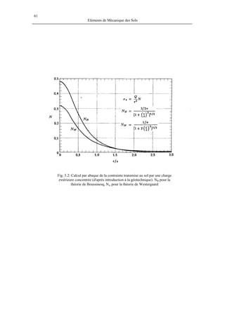 61
Eléments de Mécanique des Sols
Fig. 5.2: Calcul par abaque de la contrainte transmise au sol par une charge
extérieure concentrée (d'après introduction à la géotechnique). NB pour la
théorie de Boussinesq, Nw pour la théorie de Westergaard
 