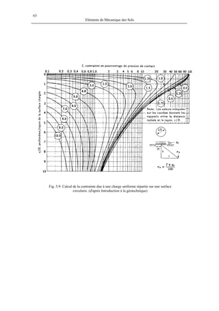 63
Eléments de Mécanique des Sols
Fig. 5.9: Calcul de la contrainte due à une charge uniforme répartie sur une surface
circulaire. (d'après Introduction à la géotechnique)
 