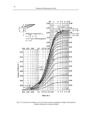 65
Eléments de Mécanique des Sols
Fig. 5.9: Calcul de la contrainte sous le coin d'une surface rectangulaire chargée uniformément.
(d'après introduction à la géotechnique)
 