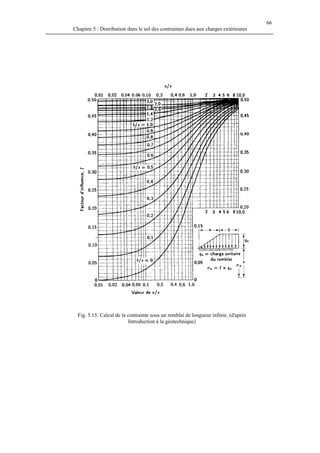 66
Chapitre 5 : Distribution dans le sol des contraintes dues aux charges extérieures
Fig. 5.15: Calcul de la contrainte sous un remblai de longueur infinie. (d'après
Introduction à la géotechnique)
 