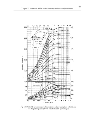68
Chapitre 5 : Distribution dans le sol des contraintes dues aux charges extérieures
Fig. 5.19: Calcul de la contrainte sous le coin d'une surface rectangulaire sollicitée par
une charge triangulaire. (d'après Introduction à la géotechnique)
 