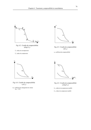 76
Chapitre 6 : Tassement, compressibilité et consolidation
Fig. 6.2 : Courbe de compressibilité
e(log σ'vc)
Cr: indice de recompression
Cc: indice de compression
log σ'vc
Cre
Cce
logσ'vc
εv
mv
σ'vc
εv
av
σ'vc
Fig. 6.3 : Courbe de compressibilité
e(σ'vc)
av: coefficient de compressibilité
e
Cc
Cr
ED
C
BA
e
Fig. 6.4 : Courbe de compressibilité
εv(σ'vc)
mv: coefficient de changement de volume
(mv = 1/E')
Fig. 6.5 : Courbe de compressibilité
εv(log σ'vc)
Cre: indice de recompression modifié
Cce: indice de compression modifié
 