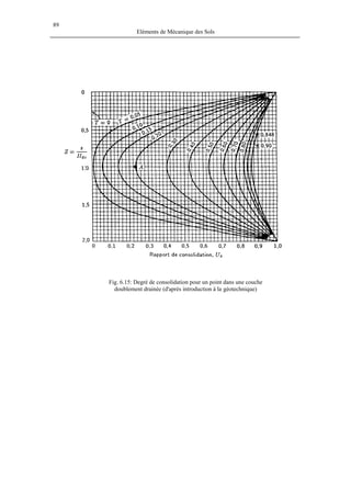 89
Eléments de Mécanique des Sols
Fig. 6.15: Degré de consolidation pour un point dans une couche
doublement drainée (d'après introduction à la géotechnique)
 