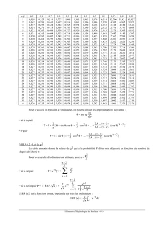 Eléments d'Hydrologie de Surface - 91 -
ν/P 0,9 0,8 0,7 0,6 0,5 0,4 0,3 0,2 0,1 0,05 0,02 0,01
1 0,158 0,325 0,510 0,727 1,000 1,365 1,963 3,078 6,314 12,706 31,821 63,657
2 0,142 0,289 0,445 0,617 0,816 1,061 1,386 1,886 2,920 4,303 6,965 9,925
3 0,137 0,277 0,424 0,584 0,765 0,978 1,250 1,638 2,353 3,182 4,541 5,841
4 0,134 0,271 0,414 0,569 0,741 0,941 1,190 1,533 2,132 2,776 3,747 4,604
5 0,132 0,267 0,408 0,559 0,727 0,920 1,156 1,476 2,015 2,571 3,365 4,032
6 0,131 0,265 0,404 0,553 0,718 0,906 1,134 1,440 1,943 2,447 3,143 3,707
7 0,130 0,263 0,402 0,549 0,711 0,896 1,119 1,415 1,895 2,365 2,998 3,499
8 0,130 0,262 0,399 0,546 0,706 0,889 1,108 1,397 1,860 2,306 2,896 3,355
9 0,129 0,261 0,398 0,543 0,703 0,883 1,100 1,383 1,833 2,262 2,821 3,250
10 0,129 0,260 0,397 0,542 0,700 0,879 1,093 1,373 1,812 2,228 2,764 3,163
11 0,129 0,260 0,396 0,540 0,697 0,876 1,088 1,363 1,796 2,201 2,718 3,106
12 0,128 0,259 0,395 0,539 0,695 0,873 1,083 1,356 1,782 2,179 2,681 3,055
13 0,128 0,259 0,394 0,538 0,694 0,870 1,079 1,350 1,771 2,160 2,650 3,012
14 0,128 0,258 0,393 0,537 0,692 0,868 1,076 1,345 1,761 2,145 2,624 2,977
15 0,128 0,258 0,393 0,536 0,691 0,866 1,074 1,341 1,753 2,131 2,602 2,947
16 0,128 0,258 0,392 0,535 0,690 0,865 1,071 1,337 1,746 2,120 2,583 2,921
17 0,128 0,257 0,392 0,534 0,689 0,863 1,069 1,333 1,740 2,110 2,567 2,898
18 0,127 0,257 0,392 0,534 0,688 0,862 1,067 1,330 1,734 2,101 2,552 2,878
19 0,127 0,257 0,391 0,533 0,688 0,861 1,066 1,328 1,729 2,093 2,539 2,861
20 0,127 0,257 0,391 0,533 0,687 0,860 1,064 1,325 1,725 2,086 2,528 2,845
21 0,127 0,257 0,391 0,532 0,686 0,859 1,063 1,323 1,721 2,080 2,518 2,831
22 0,127 0,256 0,390 0,532 0,686 0,858 1,061 1,321 1,717 2,074 2,508 2,819
23 0,127 0,256 0,390 0,532 0,685 0,858 1,060 1,319 1,714 2,069 2,500 2,807
24 0,127 0,256 0,390 0,531 0,685 0,857 1,059 1,318 1,711 2,064 2,492 2,797
25 0,127 0,256 0,390 0,531 0,684 0,586 1,058 1,316 1,708 2,060 2,483 2,787
26 0,127 0,256 0,390 0,531 0,684 0,856 1,058 1,315 1,706 2,056 2,479 2,779
27 0,127 0,256 0,389 0,531 0,684 0,855 1,057 1,314 1,703 2,052 2,473 2,771
28 0,127 0,256 0,389 0,530 0,683 0,855 1,056 1,313 1,701 2,048 2,467 2,763
29 0,127 0,256 0,389 0,530 0,683 0,854 1,055 1,311 1,699 2,045 2,462 2,756
30 0,127 0,256 0,389 0,530 0,683 0,854 1,055 1,310 1,697 2,042 2,457 2,750
∞ 0,126 0,253 0,385 0,524 0,674 0,842 1,036 1,282 1,645 1,960 2,326 2,576
Pour le cas où on travaille à l'ordinateur, on pourra utiliser les approximations suivantes :
θ = arc tg
(t)
ν
• si ν impair
P = 1 -
π
2
[ θ + sin θ cos θ +
2
3 cos2 θ + ... +
2,4 ... (ν - 3)
1,3 ... (ν - 2)
(cos θ)
ν - 3
]
• ν pair
P = 1 - sin θ [ 1 +
1
2 cos2 θ + ... +
1,3 ... (ν - 3)
2,4 ... (ν - 2)
(cos θ)
ν - 3
]
VIII.5.6.2 - Loi du χ2
La table annexée donne la valeur du χ2 qui a la probabilité P d'être non dépassée en fonction du nombre de
degrés de liberté ν.
Pour les calculs à l'ordinateur on utilisera, avec u =
χ2
2
• si ν est pair P = e
-u
[1 + ∑
r = 1
ν - 2
2
ur
r!
• si ν est impair P = 1 - ERF ( u ) +
π
2
e
-u
∑
r = 1
ν - 2
2 ur-1
1
3
2 ...
2 r - 1
2
[ERF (u)] est la fonction erreur, implantée sur tous les ordinateurs :
ERF (u) =
∫π u
0
2
e
-t
dt
 