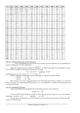 Eléments d'Hydrologie de Surface - 92 -
νννν/P 0,010 0,025 0,050 0,100 0,250 0,500 0,750 0,900 0,950 0,975 0,990
1 0,0002 0,0010 0,0039 0,0158 0,102 0,455 1,32 2,71 3,84 5,02 6,63
2 0,0201 0,0506 0,103 0,211 0,575 1,39 2,77 4,61 5,99 7,38 9,21
3 0,115 0,216 0,352 0,584 1,21 2,37 4,11 6,25 7,81 9,35 11,3
4 0,297 0,484 0,711 1,06 1,92 3,36 5,39 7,78 9,49 11,1 13,3
5 0,554 0,831 1,15 1,61 2,67 4,35 6,63 9,24 11,1 12,8 15,1
6 0,872 1,24 1,64 2,20 3,45 5,35 7,84 10,6 12,6 14,4 16,8
7 1,24 1,69 2,17 2,83 4,25 6,35 9,04 12,0 14,1 16,0 18,5
8 1,65 2,18 2,73 3,49 5,07 7,34 10,2 13,4 15,5 17,5 20,1
9 2,09 2,70 3,33 4,17 5,90 8,34 11,4 14,7 16,9 19,0 21,7
10 2,56 3,25 3,94 4,87 6,74 9,34 12,5 16,0 18,3 20,5 23,2
11 3,05 3,82 4,57 5,58 7,58 10,3 13,7 17,3 19,7 21,9 24,7
12 3,57 4,40 5,23 6,30 8,44 11,3 14,8 18,5 21,0 23,3 26,2
13 4,11 5,01 5,89 7,04 9,30 12,3 16,0 19,8 22,4 24,7 27,7
14 4,66 5,63 6,57 7,79 10,2 13,3 17,1 21,1 23,7 26,1 29,1
15 5,23 6,26 7,26 8,55 11,0 14,3 18,2 22,3 25,0 27,5 30,6
16 5,81 6,91 7,96 9,31 11,9 15,3 19,4 23,5 26,3 28,8 32,0
17 6,41 7,56 8,67 10,1 12,8 16,3 20,5 24,8 27,6 30,2 33,4
18 7,01 8,23 9,39 10,9 13,7 17,3 21,6 26,0 28,9 31,5 34,8
19 7,63 8,91 10,1 11,7 14,6 18,3 22,7 27,2 30,1 32,9 36,2
20 8,26 9,59 10,9 12,4 15,5 19,3 23,8 28,4 31,4 34,2 37,6
21 8,90 10,3 11,6 13,2 16,3 20,3 24,9 29,6 32,7 35,5 38,9
22 9,54 11,0 12,3 14,0 17,2 21,3 26,0 30,8 33,9 36,8 40,3
23 10,2 11,7 13,1 14,8 18,1 22,3 27,1 32,0 35,2 38,1 41,6
24 10,9 12,4 13,8 15,7 19,0 23,3 28,2 33,2 36,4 39,4 43,0
25 11,5 13,1 14,6 16,5 19,9 24,3 29,3 34,4 37,7 40,6 44,3
26 12,2 13,8 15,4 17,3 20,8 25,3 30,4 35,6 38,9 41,9 45,6
27 12,9 14,6 16,2 18,1 21,7 26,3 31,5 36,7 40,1 43,2 47,0
28 13,6 15,3 16,9 18,9 22,7 27,3 32,6 37,9 41,3 44,5 48,3
29 14,3 16,0 17,7 19,8 23,6 28,3 33,7 39,1 42,6 45,7 49,6
30 15,0 16,8 18,5 20,6 24,5 29,3 34,8 40,3 43,8 47,0 50,9
40 22,2 24,4 26,5 29,1 33,7 39,3 45,6 51,8 55,8 59,3 63,7
50 29,7 32,4 34,8 37,7 42,9 49,3 56,3 63,2 67,5 71,4 76,2
60 37,5 40,5 43,2 46,5 52,3 59,3 67,0 74,4 79,1 83,3 88,4
70 45,4 48,8 51,7 55,3 61,7 69,3 77,6 85,5 90,5 95 100
80 53,5 57,2 60,4 64,3 71,1 79,3 88,1 96,6 102 107 112
90 61,8 65,6 69,1 73,3 80,6 89,3 98,6 108 113 118 124
100 70,1 74,2 77,9 82,4 90,1 99,3 109 118 124 130 136
VIII.5.6.3 - Distribution binomiale (ou loi de Bernoulli)
Soit p la probabilité pour qu'un événement se produise lors d'une expérience et q la probabilité pour
qu'il ne se produise pas ; on a bien évidemment :
p + q = 1
Supposons maintenant que l'on effectue N expériences ; on cherche alors quelle est la probabilité P (x) pour
que l'événement se produise x fois dans les n expériences. On a alors :
P (x) = Cn
x px qn - x =
n!
x! (n - x)! px qn-x
(par définition, m! = m * (m - 1) * (m - 2) * ... * 2 * 1 et 0! = 1).
Parmi les différentes caractéristiques de cette distribution, on retiendra les résultats suivants :
. moyenne : µ = n p
. variance : σ2 = npq
Dans la mesure où p et q ne sont pas proches de 0, la loi binomiale tend, lorsque n augmente, vers une loi de
Gauss de moyenne np et d'écart-type n p q (si np et nq > 5) . Si la probabilité p est faible la loi de Bernoulli tends
vers une loi de Poisson.
VIII.5.6.4 - Distribution de Poisson
Cette loi de probabilité discrète appelée aussi loi des événements rares, a pour expression :
Prob (X = x) =
!x
ex λ
λ
−
C'est une variable entière (égale par exemple, au nombre de jours de pluie, de gel, etc.) et x le seul paramètre
d'ajustement : moyenne : µ = λ . écart-type : σ = λ
De même que la loi binomiale, la loi de Poisson tend vers une loi de Gauss de moyenne λ et d'écart-type λ
lorsque λ croît indéfiniment.
 