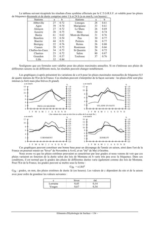 Eléments d'Hydrologie de Surface - 136 -
Le tableau suivant récapitule les résultats d'une synthèse effectuée par le C.T.G.R.E.F. et valable pour les pluies
de fréquence décennale et de durée comprise entre 1 h et 24 h (a en mm/h, t en heures) :
Stations a b Stations a b
Abbeville 27 0.72 Limoges 28 0.61
Agen 39 0.74 Marignane 33 0.61
Alençon 27 0.72 Le Mans 26 0.69
Auxerre 28 0.75 Metz 24 0.74
Bastia 61 0.62 Mont-de-Marsan 31 0.76
Beaulieu 33 0.54 Pau 30 0.77
Biarritz 44 0.51 Poitiers 36 0.77
Bretigny 22 0.76 Reims 26 0.80
Casaux 28 0.72 Rostrenen 20 0.66
Challes-les-Eaux 34 0.73 St Quentin 26 0.72
Chartres 23 0.72 Salon 80 0.87
Gourdon 35 0.57 Toulouse 37 0.76
Lille 32 0.84
Soulignons que ces formules sont valables pour des pluies maximales annuelles. Si on s'intéresse aux pluies de
différentes saisons ou de différents mois, les résultats peuvent changer notablement.
Les graphiques ci-après présentent les variations de a et b pour les pluies maximales mensuelles de fréquence 0,5
de quatre stations de l'Est de la France. Ces résultats peuvent s'interpréter de la façon suivante : les pluies d'été sont plus
intenses (a fort) mais plus brèves (b grand).
0
2
4
6
8
10
12
14
J F M A M J J A S O N D
0,0
0,1
0,2
0,3
0,4
0,5
0,6
0,7
0,8
0,9
1,0
PRIX LES MEZIERE
a en mm/h b
0
2
4
6
8
10
12
J F M A M J J A S O N D
0,0
0,1
0,2
0,3
0,4
0,5
0,6
0,7
0,8
0,9
1,0
VELAINE EN HAYE
a en mm/h b
0
2
4
6
8
10
12
J F M A M J J A S O N D
0,0
0,1
0,2
0,3
0,4
0,5
0,6
0,7
0,8
0,9
1,0
CORNIMONT
a en mm/h b
0
2
4
6
8
10
12
14
16
J F M A M J J A S O N D
0,0
0,1
0,2
0,3
0,4
0,5
0,6
0,7
0,8
0,9
1,0
XONRUPT
a en mm/h b
( les valeurs de a sont en très fort et celles de b en trait fin )
Ces graphiques peuvent constituer une bonne base pour un découpage de l'année en saison, ainsi dans l'est de la
France on pourrait retenir un "hiver" de Novembre à Avril, et un "été" de Mai à Octobre.
Nous avons vu que les pluies extrêmes pouvaient se caractériser par leur gradex et nous venons de voir que ces
pluies variaient en fonction de la durée selon des lois de Montana où b varie très peu avec la fréquence. Dans ces
conditions, il est normal que le gradex des pluies de différentes durées varie également comme des lois de Montana.
Pour l'Est de la France, les gradex peuvent se mettre sous la forme :
G∆t = a (∆t)c
G∆t : gradex, en mm, des pluies extrêmes de durée ∆t (en heures). Les valeurs de c dépendent du site et de la saison
avec pour ordre de grandeur les valeurs suivantes :
c hiver été
Lorraine 0,45 0,14
Vosges 0,67 0,34
 