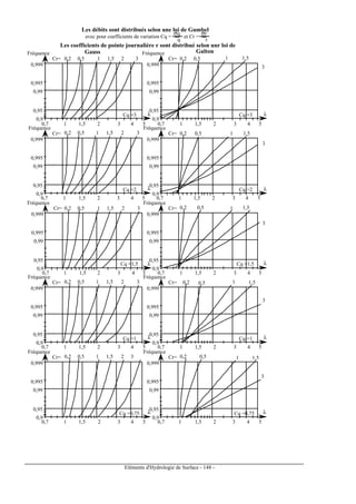 Eléments d'Hydrologie de Surface - 148 -
Fréquence
0,999
0,99
0,995
0,95
0,9
0,7 1 1,5 2 3 4 5
λCq =3
321,510,50,2Cr=
Fréquence
0,999
0,99
0,995
0,95
0,9
0,7 1 1,5 2 3 4 5
λCq =3
3
1,510,50,2Cr=
0,7 1 1,5 2 3 4 5
Fréquence
0,999
0,99
0,995
0,95
0,9
λCq =2
321,510,50,2Cr=
Fréquence
0,999
0,99
0,995
0,95
0,9
0,7 1 1,5 2 3 4 5
λCq =1,5
321,510,50,2Cr=
Fréquence
0,999
0,99
0,995
0,95
0,9
0,7 1 1,5 2 3 4 5
λCq =1,5
3
1,510,50,2Cr=
Fréquence
0,999
0,99
0,995
0,95
0,9
0,7 1 1,5 2 3 4 5
λCq =1
321,510,50,2Cr=
Fréquence
0,999
0,99
0,995
0,95
0,9
0,7 1 1,5 2 3 4 5
λCq =1
3
1,510,50,2Cr=
Fréquence
0,999
0,99
0,995
0,95
0,9
0,7 1 1,5 2 3 4 5
λCq =0,75
321,510,50,2Cr=
Fréquence
0,999
0,99
0,995
0,95
0,9
0,7 1 1,5 2 3 4 5
λCq =0,75
3
1,510,50,2Cr=
Fréquence
0,999
0,99
0,995
0,95
0,9
λCq =2
3
1,510,50,2Cr=
0,7 1 1,5 2 3 4 5
Les débits sont distribués selon une loi de Gumbel
avec pour coefficients de variation Cq =
σq
q
σr
r
et Cr =
Les coefficients de pointe journalière r sont distribué selon unr loi de
Gauss Galton
 