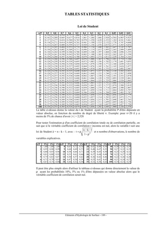 Eléments d'Hydrologie de Surface - 189 -
TABLES STATISTIQUES
Loi de Student
n/P 0,9 0,8 0,7 0,6 0,5 0,4 0,3 0,2 0,1 0,05 0,02 0,01
1 0,158 0,325 0,510 0,727 1,000 1,365 1,963 3,078 6,314 12,71 31,82 63,66
2 0,142 0,289 0,445 0,617 0,816 1,061 1,386 1,886 2,920 4,303 6,965 9,925
3 0,137 0,277 0,424 0,584 0,765 0,978 1,250 1,638 2,353 3,182 4,541 5,841
4 0,134 0,271 0,414 0,569 0,741 0,941 1,190 1,533 2,132 2,776 3,747 4,604
5 0,132 0,267 0,408 0,559 0,727 0,920 1,156 1,476 2,015 2,571 3,365 4,032
6 0,131 0,265 0,404 0,553 0,718 0,906 1,134 1,440 1,943 2,447 3,143 3,707
7 0,130 0,263 0,402 0,549 0,711 0,896 1,119 1,415 1,895 2,365 2,998 3,499
8 0,130 0,262 0,399 0,546 0,706 0,889 1,108 1,397 1,860 2,306 2,896 3,355
9 0,129 0,261 0,398 0,543 0,703 0,883 1,100 1,383 1,833 2,262 2,821 3,250
10 0,129 0,260 0,397 0,542 0,700 0,879 1,093 1,373 1,812 2,228 2,764 3,163
11 0,129 0,260 0,396 0,540 0,697 0,876 1,088 1,363 1,796 2,201 2,718 3,106
12 0,128 0,259 0,395 0,539 0,695 0,873 1,083 1,356 1,782 2,179 2,681 3,055
13 0,128 0,259 0,394 0,538 0,694 0,870 1,079 1,350 1,771 2,160 2,650 3,012
14 0,128 0,258 0,393 0,537 0,692 0,868 1,076 1,345 1,761 2,145 2,624 2,977
15 0,128 0,258 0,393 0,536 0,691 0,866 1,074 1,341 1,753 2,131 2,602 2,947
16 0,128 0,258 0,392 0,535 0,690 0,865 1,071 1,337 1,746 2,120 2,583 2,921
17 0,128 0,257 0,392 0,534 0,689 0,863 1,069 1,333 1,740 2,110 2,567 2,898
18 0,127 0,257 0,392 0,534 0,688 0,862 1,067 1,330 1,734 2,101 2,552 2,878
19 0,127 0,257 0,391 0,533 0,688 0,861 1,066 1,328 1,729 2,093 2,539 2,861
20 0,127 0,257 0,391 0,533 0,687 0,860 1,064 1,325 1,725 2,086 2,528 2,845
21 0,127 0,257 0,391 0,532 0,686 0,859 1,063 1,323 1,721 2,080 2,518 2,831
22 0,127 0,256 0,390 0,532 0,686 0,858 1,061 1,321 1,717 2,074 2,508 2,819
23 0,127 0,256 0,390 0,532 0,685 0,858 1,060 1,319 1,714 2,069 2,500 2,807
24 0,127 0,256 0,390 0,531 0,685 0,857 1,059 1,318 1,711 2,064 2,492 2,797
25 0,127 0,256 0,390 0,531 0,684 0,586 1,058 1,316 1,708 2,060 2,483 2,787
26 0,127 0,256 0,390 0,531 0,684 0,856 1,058 1,315 1,706 2,056 2,479 2,779
27 0,127 0,256 0,389 0,531 0,684 0,855 1,057 1,314 1,703 2,052 2,473 2,771
28 0,127 0,256 0,389 0,530 0,683 0,855 1,056 1,313 1,701 2,048 2,467 2,763
29 0,127 0,256 0,389 0,530 0,683 0,854 1,055 1,311 1,699 2,045 2,462 2,756
30 0,127 0,256 0,389 0,530 0,683 0,854 1,055 1,310 1,697 2,042 2,457 2,750
100100100100 0,126 0,253 0,385 0,524 0,674 0,842 1,036 1,282 1,645 1,960 2,326 2,576
La table ci-dessus donne la valeur du t de Student ayant la probabilité P d'être dépassée en
valeur absolue, en fonction du nombre de degré de liberté ν. Exemple: pour ν=20 il y a
moins de 5% de chance d'avoir | t |  2,528
Pour tester l'estimation ρ d'un coefficient de corrélation totale ou de corrélation partielle, on
sait que si le véritable coefficient de corrélation r inconnu est nul, alors la variable t suit une
loi de Student à = n - k - 1, avec : 2
1
1kn
t
ρ−
−−
ρ= et n nombre d'observations, k nombre de
variables explicatives.
νννν/P 5% 2% 1% νννν/P 5% 2% 1% νννν/P 5% 2% 1% νννν/P 5% 2% 1%
1 1,00 1,00 1,00 8 0,63 0,72 0,76 20 0,42 0,49 0,54 40 0,30 0,36 0,39
2 0,95 0,98 0,99 9 0,60 0,69 0,73 22 0,40 0,47 0,52 50 0,27 0,32 0,35
3 0,88 0,93 0,96 10 0,58 0,66 0,71 24 0,39 0,45 0,50 60 0,25 0,29 0,32
4 0,81 0,88 0,92 12 0,53 0,61 0,66 26 0,37 0,44 0,48 70 0,23 0,27 0,30
5 0,75 0,83 0,87 14 0,50 0,57 0,62 28 0,36 0,42 0,46 80 0,22 0,26 0,28
6 0,71 0,79 0,83 16 0,47 0,54 0,59 30 0,35 0,41 0,45 90 0,21 0,24 0,27
7 0,67 0,75 0,80 18 0,44 0,52 0,56 35 0,32 0,38 0,42 100 0,19 0,23 0,25
Il peut être plus simple alors d'utiliser le tableau ci-dessus qui donne directement la valeur de
ρ ayant les probabilités 10%, 5% ou 1% d'être dépassées en valeur absolue alors que le
véritable coefficient de corrélation serait nul.
 