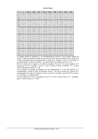Eléments d'Hydrologie de Surface - 190 -
Loi de Gauss
u 0 0,01 0,02 0,03 0,04 0,05 0,06 0,07 0,08 0,09
0 0,5000 0,5040 0,5080 0,5120 0,5160 0,5199 0,5239 0,5279 0,5319 0,5359
0,1 0,5398 0,5438 0,5478 0,5517 0,5557 0,5596 0,5636 0,5675 0,5714 0,5753
0,2 0,5793 0,5832 0,5871 0,5910 0,5948 0,5987 0,6026 0,6064 0,6103 0,6141
0,3 0,6179 0,6217 0,6255 0,6293 0,6331 0,6368 0,6406 0,6443 0,6480 0,6517
0,4 0,6554 0,6591 0,6628 0,6664 0,6700 0,6736 0,6772 0,6808 0,6844 0,6879
0,5 0,6915 0,6950 0,6985 0,7019 0,7054 0,7088 0,7123 0,7157 0,7190 0,7224
0,6 0,7257 0,7290 0,7324 0,7357 0,7389 0,7422 0,7454 0,7486 0,7517 0,7549
0,7 0,7580 0,7611 0,7642 0,7673 0,7704 0,7734 0,7764 0,7794 0,7823 0,7852
0,8 0,7881 0,7910 0,7939 0,7967 0,7995 0,8023 0,8051 0,8078 0,8106 0,8133
0,9 0,8159 0,8186 0,8212 0,8238 0,8264 0,8289 0,8315 0,8340 0,8365 0,8389
1 0,8413 0,8438 0,8461 0,8483 0,8508 0,8531 0,8554 0,8577 0,8599 0,8621
1,1 0,8643 0,8665 0,8686 0,8708 0,8729 0,8749 0,8770 0,8790 0,8810 0,8830
1,2 0,8849 0,8869 0,8888 0,8907 0,8925 0,8944 0,8962 0,8980 0,8997 0,9013
1,3 0,9032 0,9049 0,9066 0,9082 0,9099 0,9115 0,9131 0,9147 0,9162 0,9177
1,4 0,9192 0,9207 0,9222 0,9236 0,9251 0,9265 0,9279 0,9292 0,9306 0,9319
1,5 0,9332 0,9345 0,9357 0,9370 0,9382 0,9394 0,9406 0,9418 0,9429 0,9441
1,6 0,9452 0,9463 0,9474 0,9484 0,9495 0,9505 0,9515 0,9525 0,9535 0,9545
1,7 0,9554 0,9564 0,9573 0,9582 0,9591 0,9599 0,9608 0,9616 0,9625 0,9633
1,8 0,9641 0,9649 0,9656 0,9662 0,9671 0,9678 0,9686 0,9693 0,9699 0,9706
1,9 0,9713 0,9719 0,9726 0,9732 0,9738 0,9744 0,9750 0,9756 0,9761 0,9767
2 0,9772 0,9779 0,9783 0,9788 0,9793 0,9798 0,9803 0,9808 0,9812 0,9817
2,1 0,9821 0,9826 0,9830 0,9834 0,9838 0,9842 0,9846 0,9850 0,9854 0,9857
2,2 0,9861 0,9864 0,9868 0,9871 0,9875 0,9878 0,9881 0,9884 0,9887 0,9890
2,3 0,9893 0,9896 0,9898 0,9901 0,9904 0,9906 0,9909 0,9911 0,9913 0,9916
2,4 0,9918 0,9920 0,9922 0,9925 0,9927 0,9929 0,9931 0,9932 0,9934 0,9936
2,5 0,9938 0,9940 0,9941 0,9943 0,9945 0,9946 0,9948 0,9949 0,9951 0,9952
2,6 0,9953 0,9955 0,9956 0,9957 0,9959 0,9960 0,9961 0,9962 0,9963 0,9964
2,7 0,9965 0,9966 0,9967 0,9968 0,9969 0,9970 0,9971 0,9972 0,9973 0,9974
2,8 0,9974 0,9975 0,9976 0,9977 0,9977 0,9978 0,9979 0,9979 0,9980 0,9981
2,9 0,9981 0,9982 0,9982 0,9983 0,9984 0,9984 0,9985 0,9985 0,9986 0,9986
Ce tableau donne la fréquence F au non-dépassement associée à une variable réduite de
Gauss U. Dans la première colonne en gras on trouve les unités et dixième de la valeur de U
et dans la première ligne les centièmes de la valeur de U. Exemple : Pour U=2.33 (ligne 2,3
et colonne 0,03) ou trouve F=0,9901 ; il y a donc 99,01% de chance d'avoir U2,33.
Pour les valeurs de U négatives, il suffit de remplacer U par U'=-U et de remplacer le F
trouver par F'=1-F. Exemple : pour U=-1.28 on trouve 0.1003 (1-0.8997) ; il y a donc
10,03% de chance d'avoir U-1.28.
Si au contraire on connaît la fréquence au non dépassement F et que l'on cherche le U
correspondant il suffit de faire la démarche inverse : On fait la somme des valeurs de U
correspondant à la ligne et la colonne où l'on a trouver F. Exemple : pour F=0.975 on trouve
U=1,96 (ligne 1,9, colonne 0,06).
Pour les valeurs de F0.5, on remplace F par F'=1-F et le U trouver par U'=-U. Exemple :
pour F= 0.05 on trouve U=-1.645
 