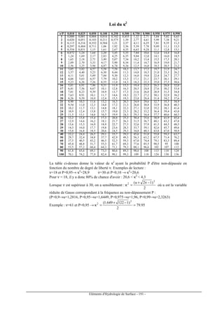 Eléments d'Hydrologie de Surface - 191 -
Loi du κκκκ2
νννν/P 0,010 0,025 0,050 0,100 0,250 0,500 0,750 0,900 0,950 0,975 0,990
1 0,000 0,001 0,004 0,016 0,102 0,455 1,32 2,71 3,84 5,02 6,63
2 0,020 0,051 0,103 0,211 0,575 1,39 2,77 4,61 5,99 7,38 9,21
3 0,115 0,216 0,352 0,584 1,21 2,37 4,11 6,25 7,81 9,35 11,3
4 0,297 0,484 0,711 1,06 1,92 3,36 5,39 7,78 9,49 11,1 13,3
5 0,554 0,831 1,15 1,61 2,67 4,35 6,63 9,24 11,1 12,8 15,1
6 0,872 1,24 1,64 2,20 3,45 5,35 7,84 10,6 12,6 14,4 16,8
7 1,24 1,69 2,17 2,83 4,25 6,35 9,04 12,0 14,1 16,0 18,5
8 1,65 2,18 2,73 3,49 5,07 7,34 10,2 13,4 15,5 17,5 20,1
9 2,09 2,70 3,33 4,17 5,90 8,34 11,4 14,7 16,9 19,0 21,7
10 2,56 3,25 3,94 4,87 6,74 9,34 12,5 16,0 18,3 20,5 23,2
11 3,05 3,82 4,57 5,58 7,58 10,3 13,7 17,3 19,7 21,9 24,7
12 3,57 4,40 5,23 6,30 8,44 11,3 14,8 18,5 21,0 23,3 26,2
13 4,11 5,01 5,89 7,04 9,30 12,3 16,0 19,8 22,4 24,7 27,7
14 4,66 5,63 6,57 7,79 10,2 13,3 17,1 21,1 23,7 26,1 29,1
15 5,23 6,26 7,26 8,55 11,0 14,3 18,2 22,3 25,0 27,5 30,6
16 5,81 6,91 7,96 9,31 11,9 15,3 19,4 23,5 26,3 28,8 32,0
17 6,41 7,56 8,67 10,1 12,8 16,3 20,5 24,8 27,6 30,2 33,4
18 7,01 8,23 9,39 10,9 13,7 17,3 21,6 26,0 28,9 31,5 34,8
19 7,63 8,91 10,1 11,7 14,6 18,3 22,7 27,2 30,1 32,9 36,2
20 8,26 9,59 10,9 12,4 15,5 19,3 23,8 28,4 31,4 34,2 37,6
21 8,90 10,3 11,6 13,2 16,3 20,3 24,9 29,6 32,7 35,5 38,9
22 9,54 11,0 12,3 14,0 17,2 21,3 26,0 30,8 33,9 36,8 40,3
23 10,2 11,7 13,1 14,8 18,1 22,3 27,1 32,0 35,2 38,1 41,6
24 10,9 12,4 13,8 15,7 19,0 23,3 28,2 33,2 36,4 39,4 43,0
25 11,5 13,1 14,6 16,5 19,9 24,3 29,3 34,4 37,7 40,6 44,3
26 12,2 13,8 15,4 17,3 20,8 25,3 30,4 35,6 38,9 41,9 45,6
27 12,9 14,6 16,2 18,1 21,7 26,3 31,5 36,7 40,1 43,2 47,0
28 13,6 15,3 16,9 18,9 22,7 27,3 32,6 37,9 41,3 44,5 48,3
29 14,3 16,0 17,7 19,8 23,6 28,3 33,7 39,1 42,6 45,7 49,6
30 15,0 16,8 18,5 20,6 24,5 29,3 34,8 40,3 43,8 47,0 50,9
40 22,2 24,4 26,5 29,1 33,7 39,3 45,6 51,8 55,8 59,3 63,7
50 29,7 32,4 34,8 37,7 42,9 49,3 56,3 63,2 67,5 71,4 76,2
60 37,5 40,5 43,2 46,5 52,3 59,3 67,0 74,4 79,1 83,3 88,4
70 45,4 48,8 51,7 55,3 61,7 69,3 77,6 85,5 90,5 95 100
80 53,5 57,2 60,4 64,3 71,1 79,3 88,1 96,6 102 107 112
90 61,8 65,6 69,1 73,3 80,6 89,3 98,6 108 113 118 124
100 70,1 74,2 77,9 82,4 90,1 99,3 109 118 124 130 136
La table ci-dessus donne la valeur de κ2
ayant la probabilité P d'être non-dépassée en
fonction du nombre de degré de liberté ν. Exemples de lecture :
ν=18 et P=0,95→ κ2
=28,9 ν=30 et P=0,10 → κ2
=20,6
Pour ν = 18, il y a donc 80% de chance d'avoir : 20,6  κ2
 4,3
Lorsque ν est supérieur à 30, on a sensiblement :
2
)12u( 2
2 −ν+
=κ où u est la variable
réduite de Gauss correspondant à la fréquence au non-dépassement P :
(P=0,9→u=1,2816, P=0,95→u=1,6449, P=0,975→u=1,96, P=0,99→u=2,3263)
Exemple : ν=61 et P=0,95 → 95.79
2
)1122649.1( 2
2
=
−+
=κ
 