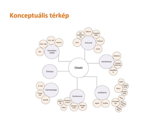 Konceptuális térkép
 
