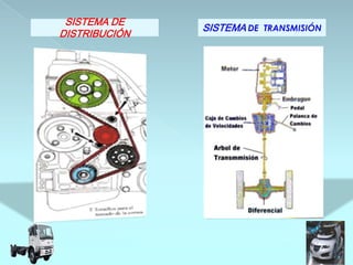 SISTEMA DE
               SISTEMA DE TRANSMISIÓN
DISTRIBUCIÓN
 