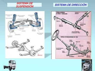 SISTEMA DE
             SISTEMA DE DIRECCIÓN
SUSPENSIÓN
 