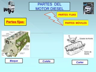 PARTES DEL
                MOTOR DIESEL
                            PARTES FIJAS


Partes fijas:                   PARTES MÓVILES




  Bloque           Culata                  Carter
 