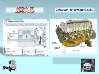 SISTEMA DE
              SISTEMA DE REFRIGERACIÓN
LUBRICACIÓN
 