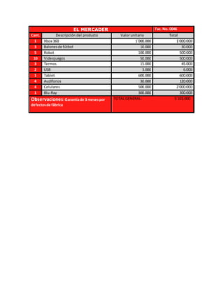 EL MERCADER Fac. No. 0046
Cant. Descripción del producto Valor unitario Total
1 Xbox 360 1´000.000 1´000.000
3 Balonesde fútbol 10.000 30.000
5 Robot 100.000 500.000
10 Videojuegos 50.000 500.000
3 Termos 15.000 45.000
2 USB 3.000 6.000
1 Tablet 600.000 600.000
4 Audífonos 30.000 120.000
4 Celulares 500.000 2´000.000
1 Blu-Ray 300.000 300.000
Observaciones:Garantíade 3 mesespor
defectosde fábrica
TOTAL GENERAL: 5´101.000