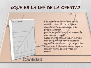 ¿QUE ES LA LEY DE LA OFERTA?


             Ley económica que afirma que la
             cantidad ofrecida de un bien es
             directamente proporcional a su
             precio. A mayor
             precio, mayor oferta y viceversa. En
             ciertos casos puede
             haber oferta regresiva por ejemplo
             un agricultor que vende asustado
             ante el temor de una baja de precios
             mayor o el trabajador que al llegar a
             un cierto nivel decide trabajar
             menos.
 