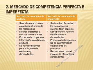 2. MERCADO DE COMPETENCIA PERFECTA E
IMPERFECTA
Mercado de competencia
perfecta

Mercado de competencia
imperfecta

• Sera el mercado quien
establezca el precio de
las mercancías
• Muchos ofertantes y
muchos demandantes
• Productos homogéneos
• Información detallada del
producto
• No hay restricciones
para el ingreso de
ofertantes y
demandantes

• Serán o los ofertantes o
los demandantes
quienes fajen el precio
• Déficit entre el número
de ofertantes y
demandantes.
• Productos heterogéneos
• No se da información
detallada de los
productos
• Restricciones para el
ingreso de ofertantes y
demandantes

 