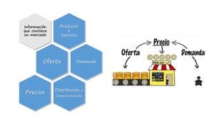 Producto
o
Servicio
Información
que contiene
un mercado
Oferta Demanda
Distribución o
Comercialización
Precios
 
